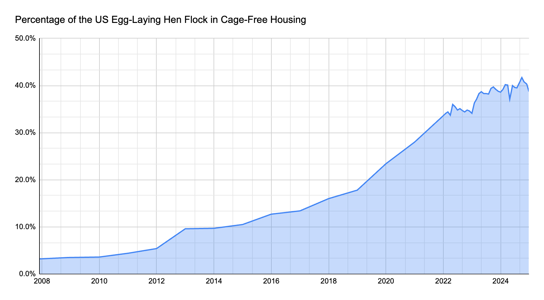 US Egg Industry Flock Data Graph as of as of January 2025