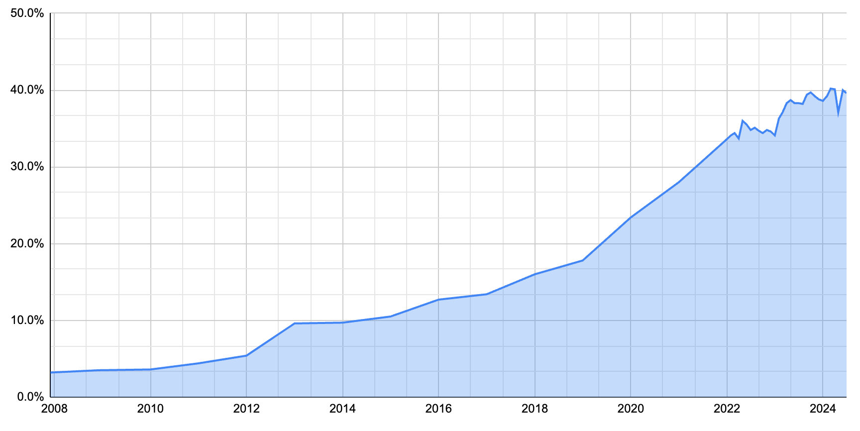 A graph showing the year along the X-axis and the percentage of US hens in cage-free housing along the Y-axis. The line hovers around 5% from 2008 to 2015 and then increases to roughly 35% by 2023.