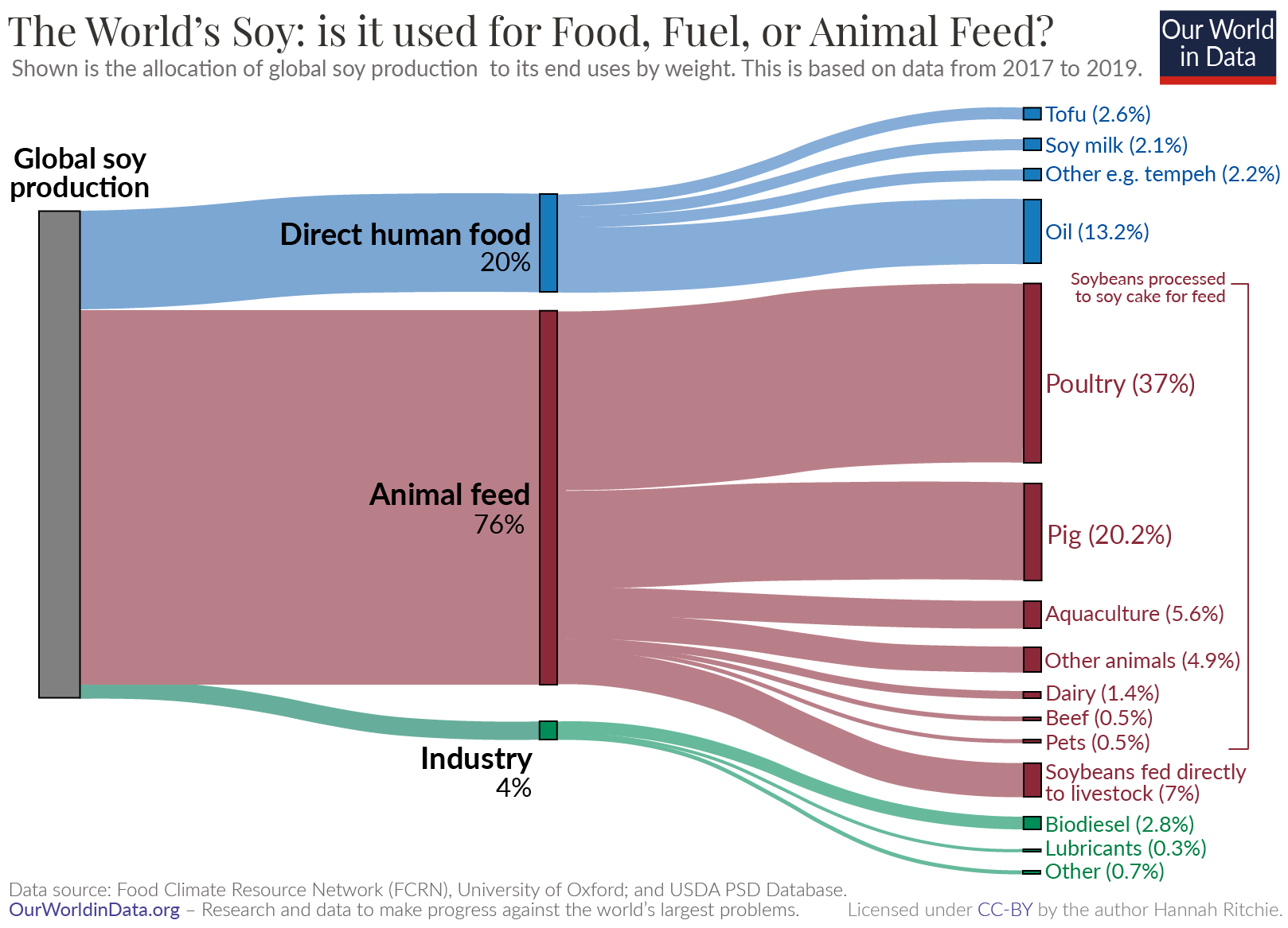 How is the world's soy used