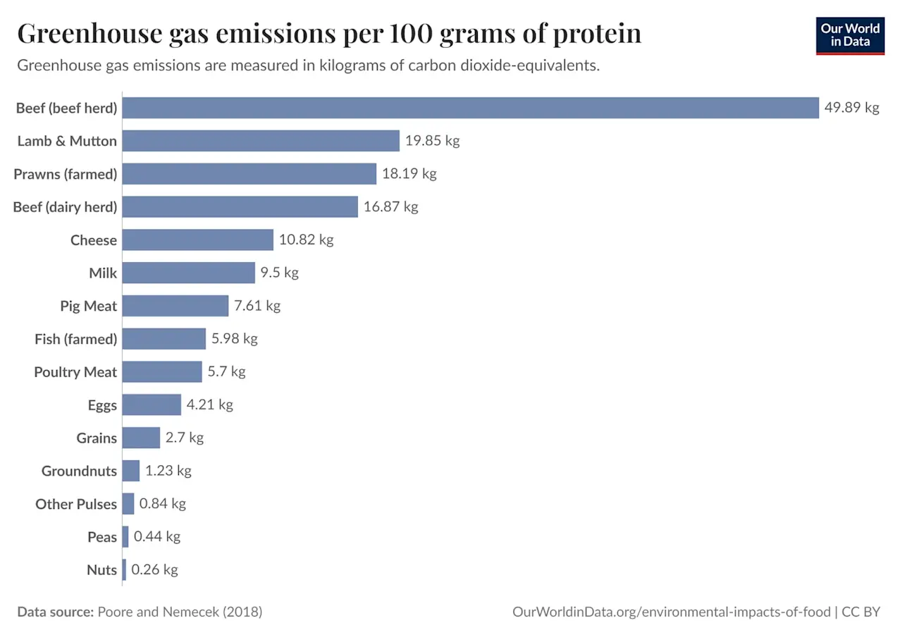 A chart showing greenhouse gas emissions for different protein sources