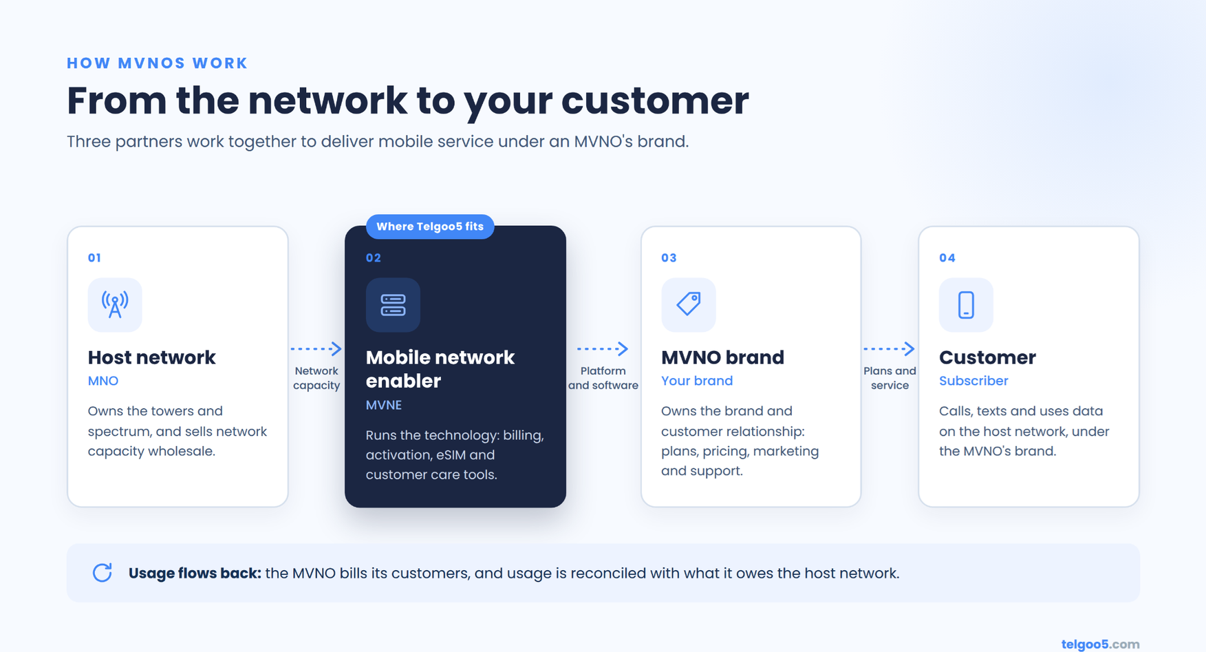 How MVNOs work