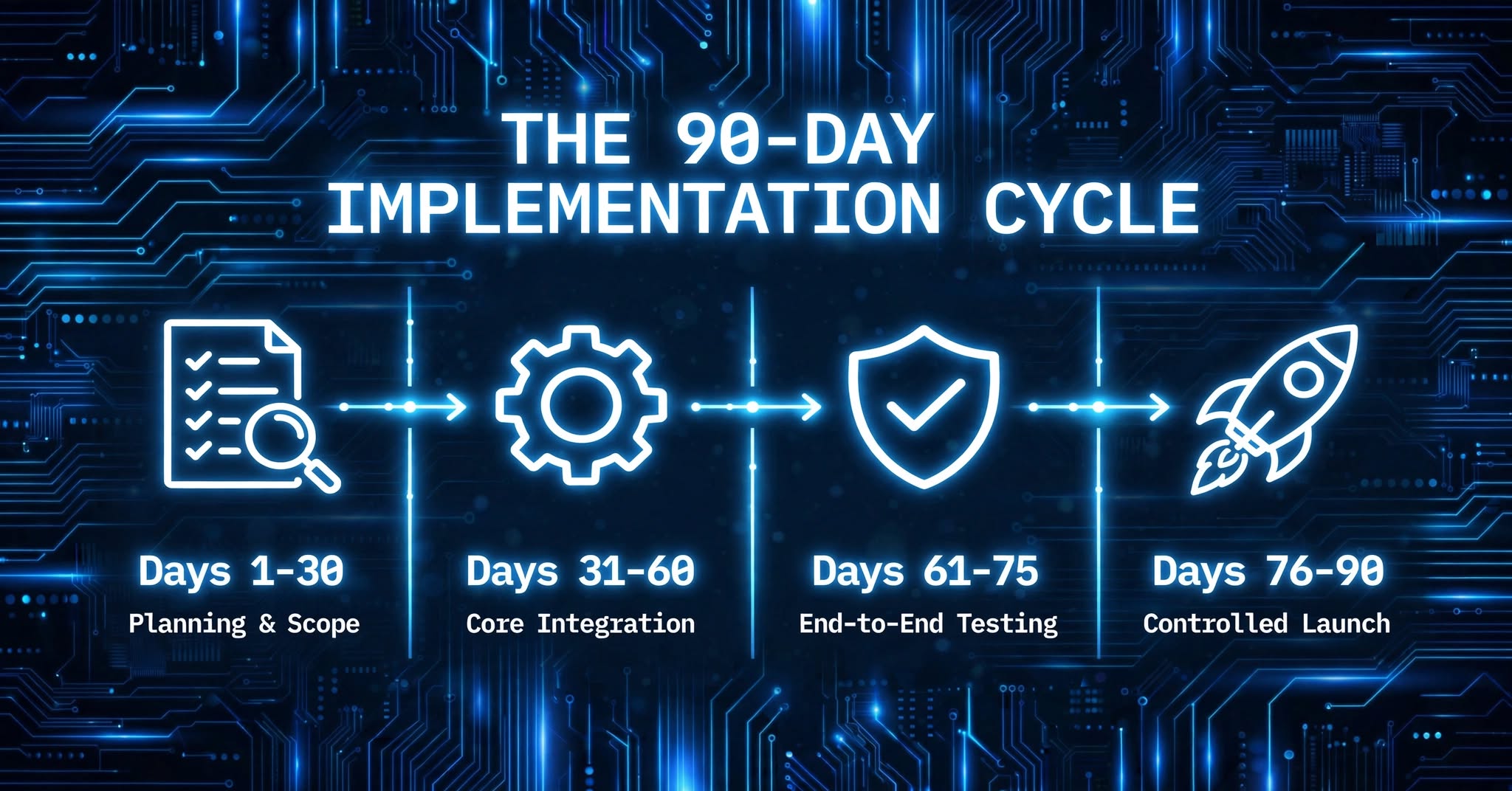 THE 90-DAY IMPLEMENTATION CYCLE
