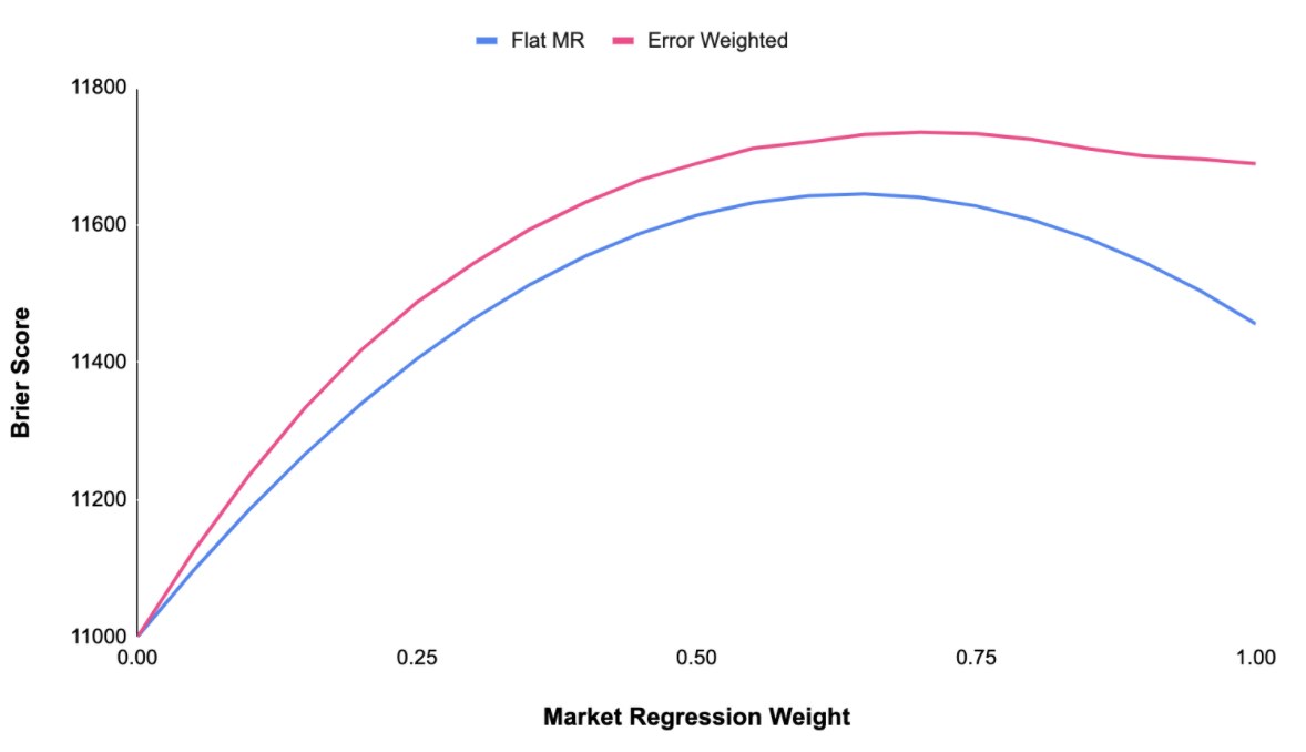 error+regressed+prediction