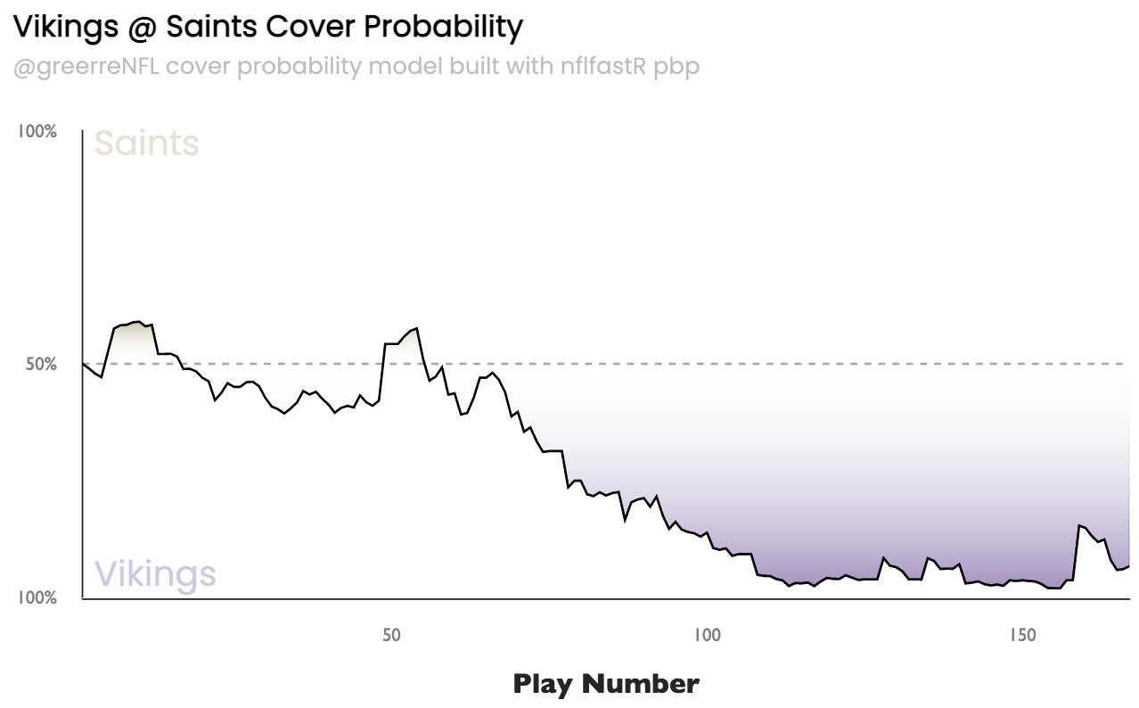 Cover Probability Chart