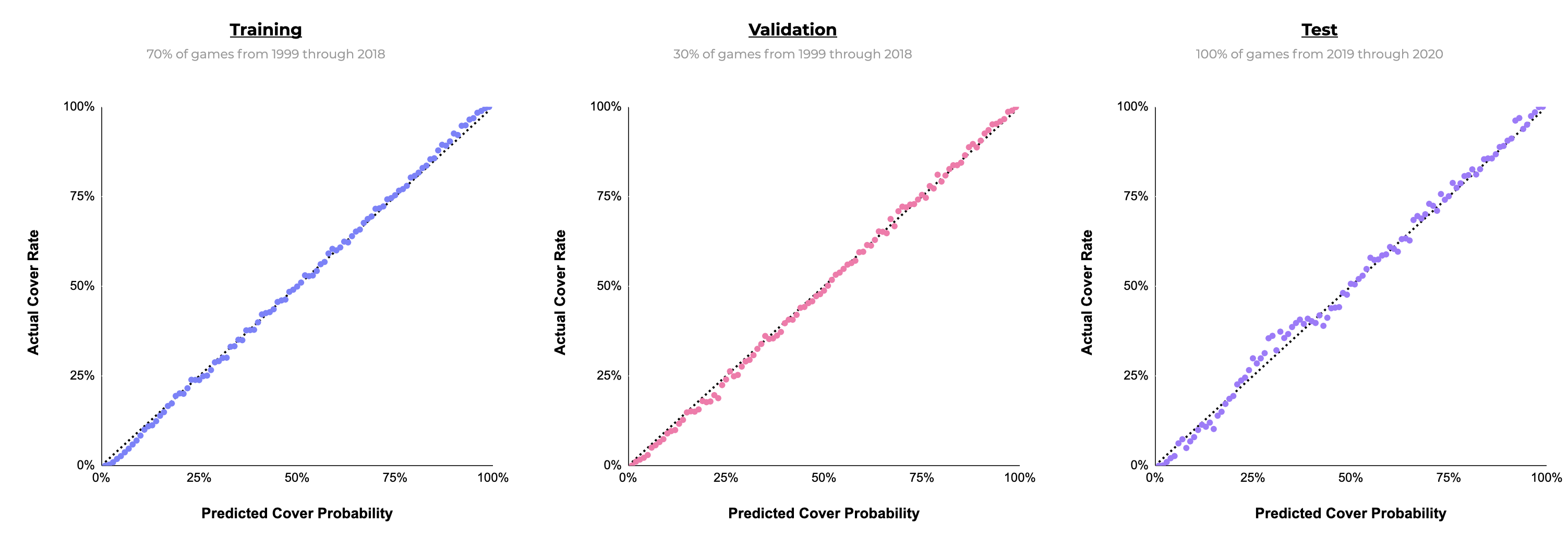 Cover Probability Accuracy
