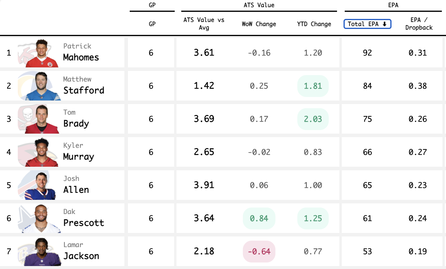 expected-points-added-epa-nfl-qbs-quarterback