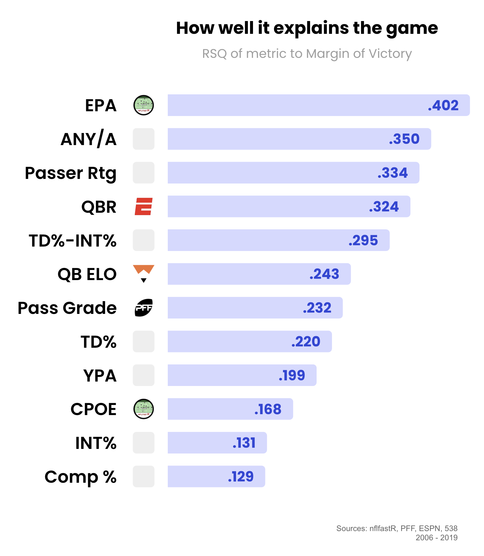 What are the best metrics for NFL Quarterbacks nfelo.app