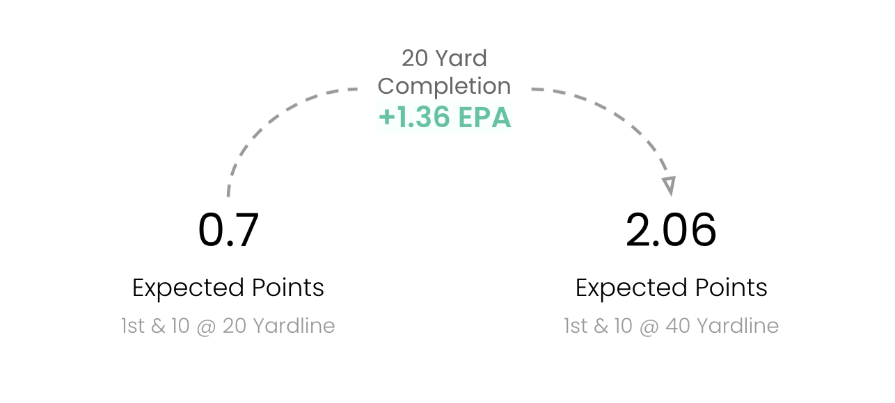 What are Expected Points Added (EPA) in the NFL