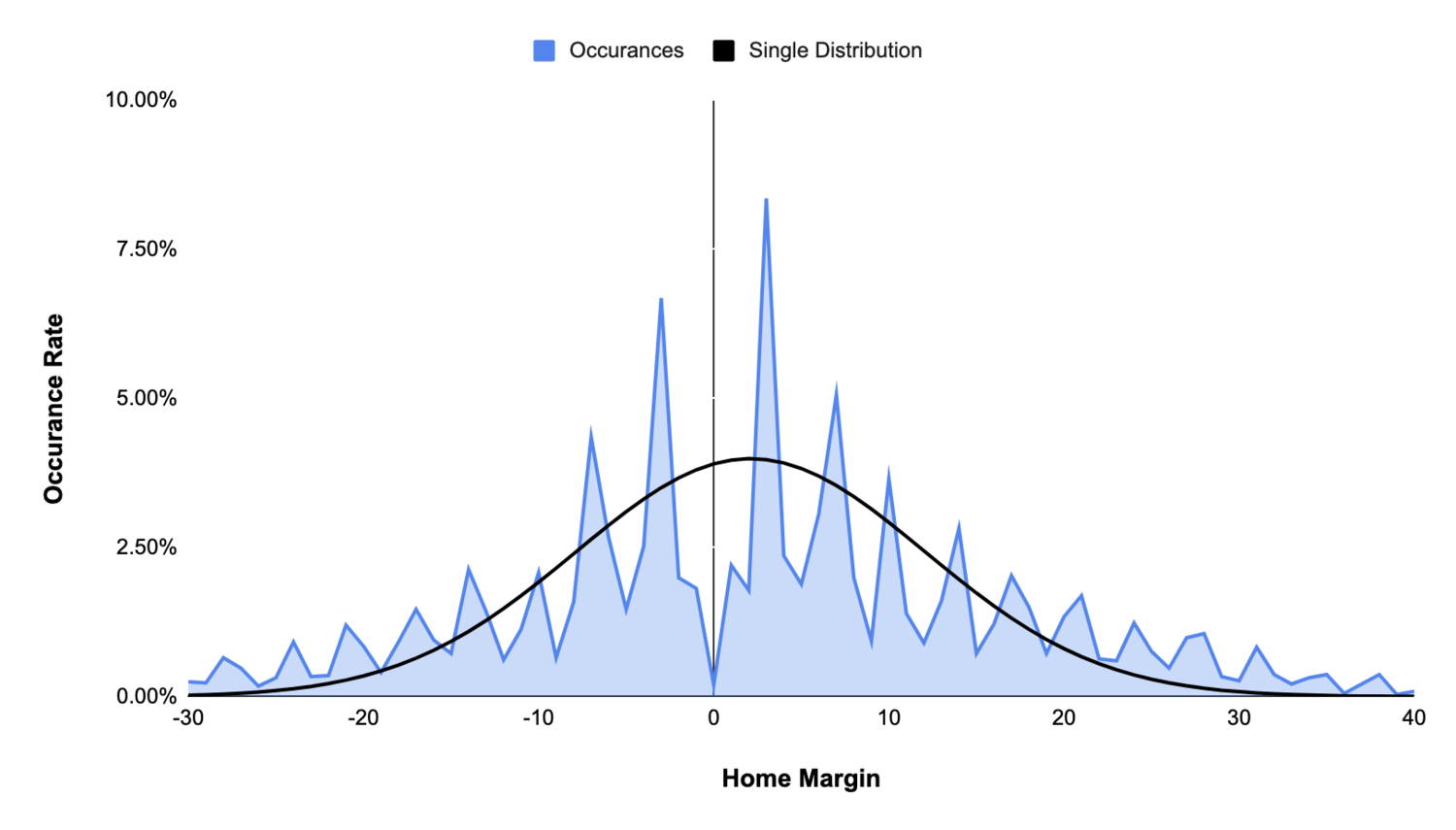 The Distribution of NFL Scores since 1920 [OC] (x-post /r/nfl) :  r/dataisbeautiful