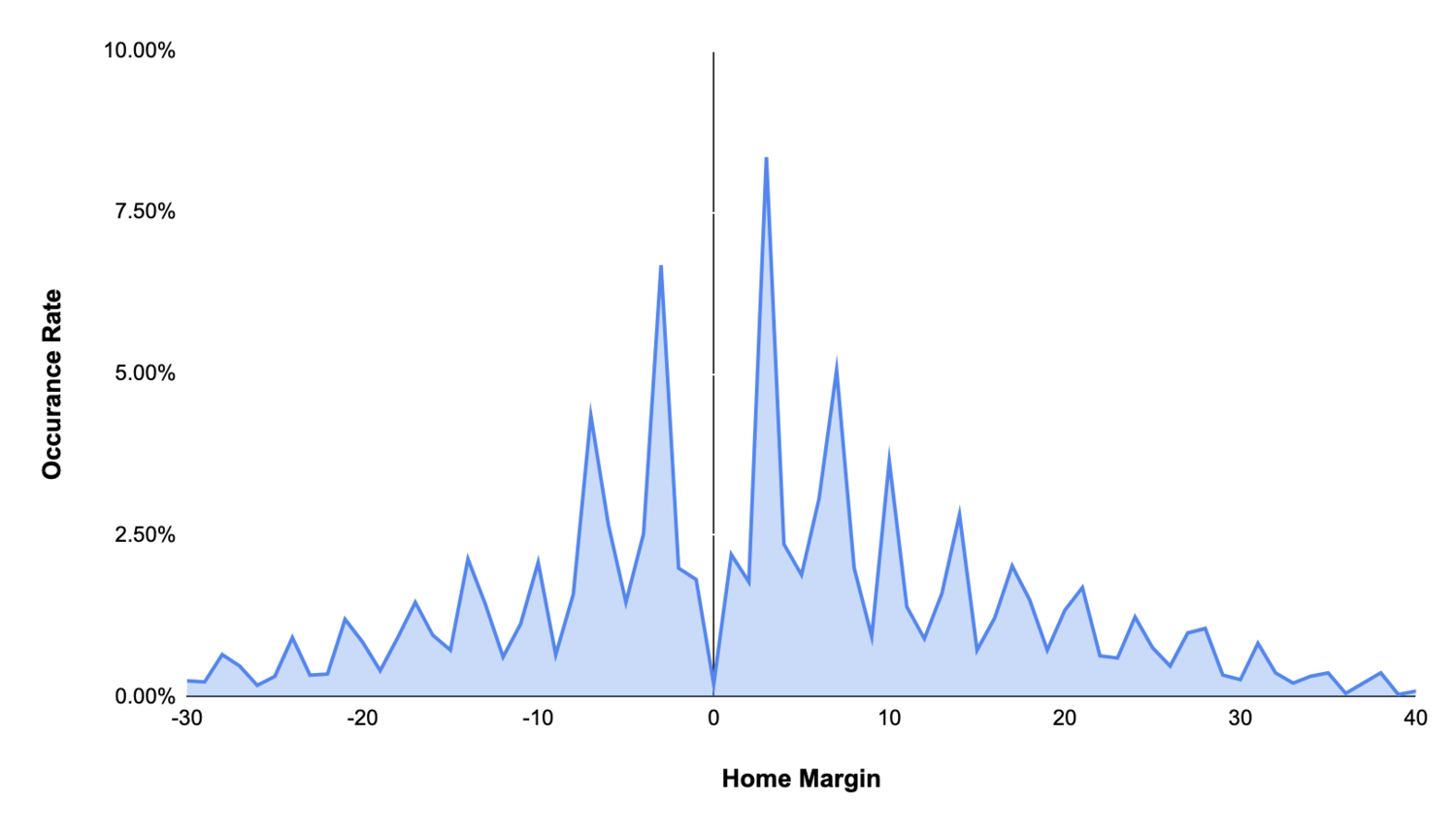 Margin Probabilities from NFL Spreads