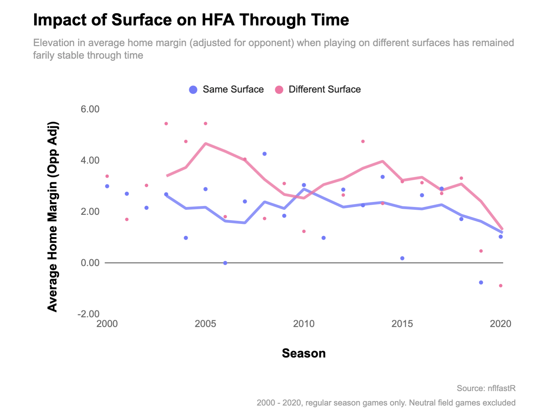 impact-of-field-surface-on-hfa-through-time
