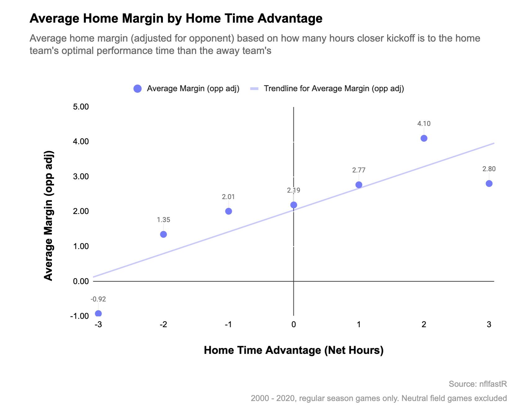 home-margin-by-home-time-advantage