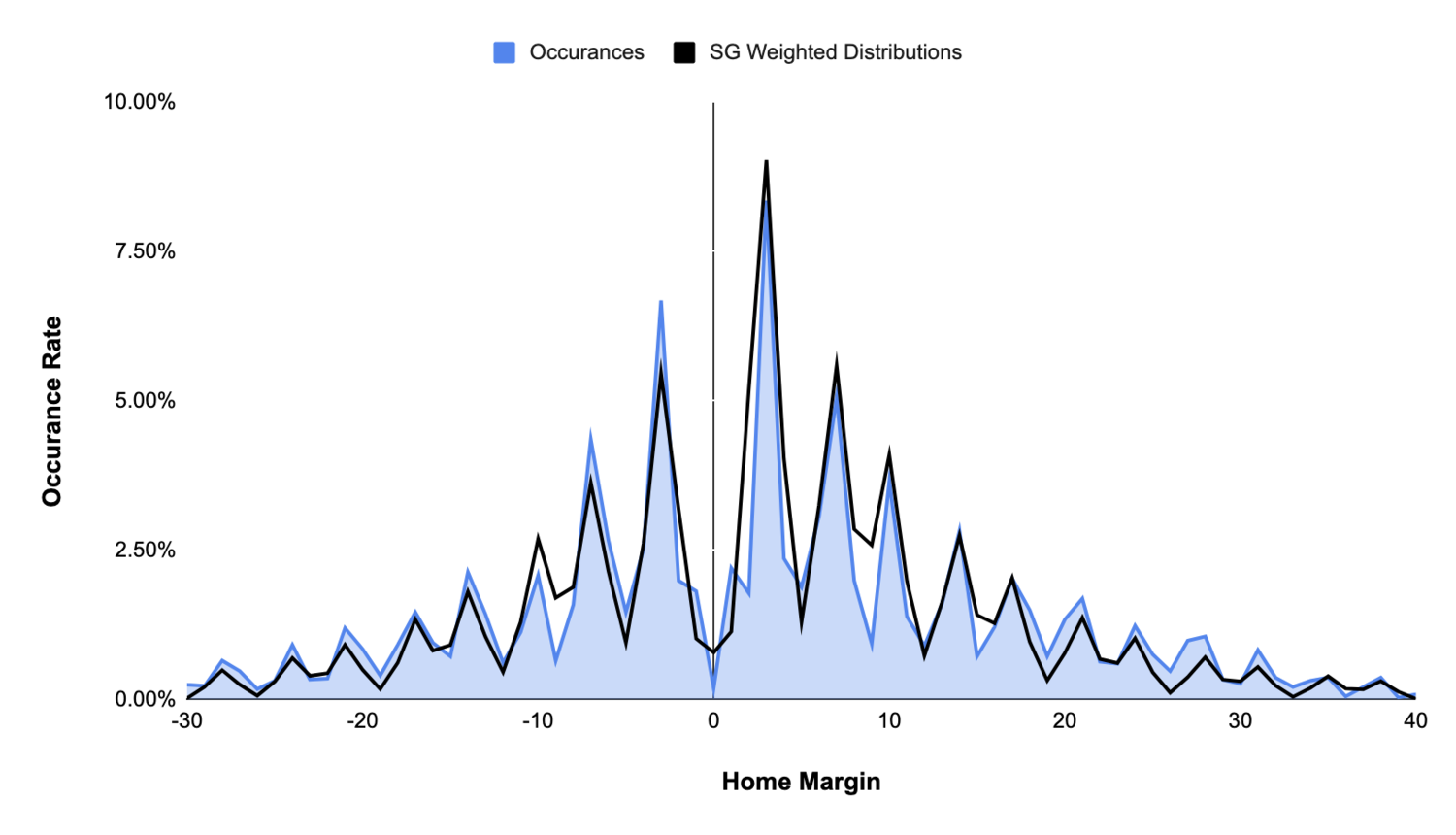 The Distribution of NFL Scores since 1920 [OC] (x-post /r/nfl) :  r/dataisbeautiful