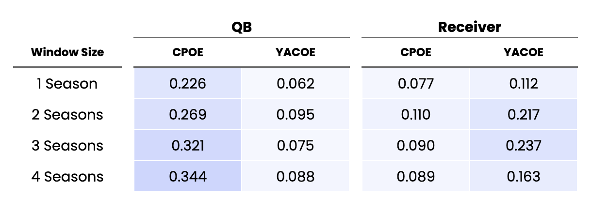 nfl-wr-cpoe-and-yacoe