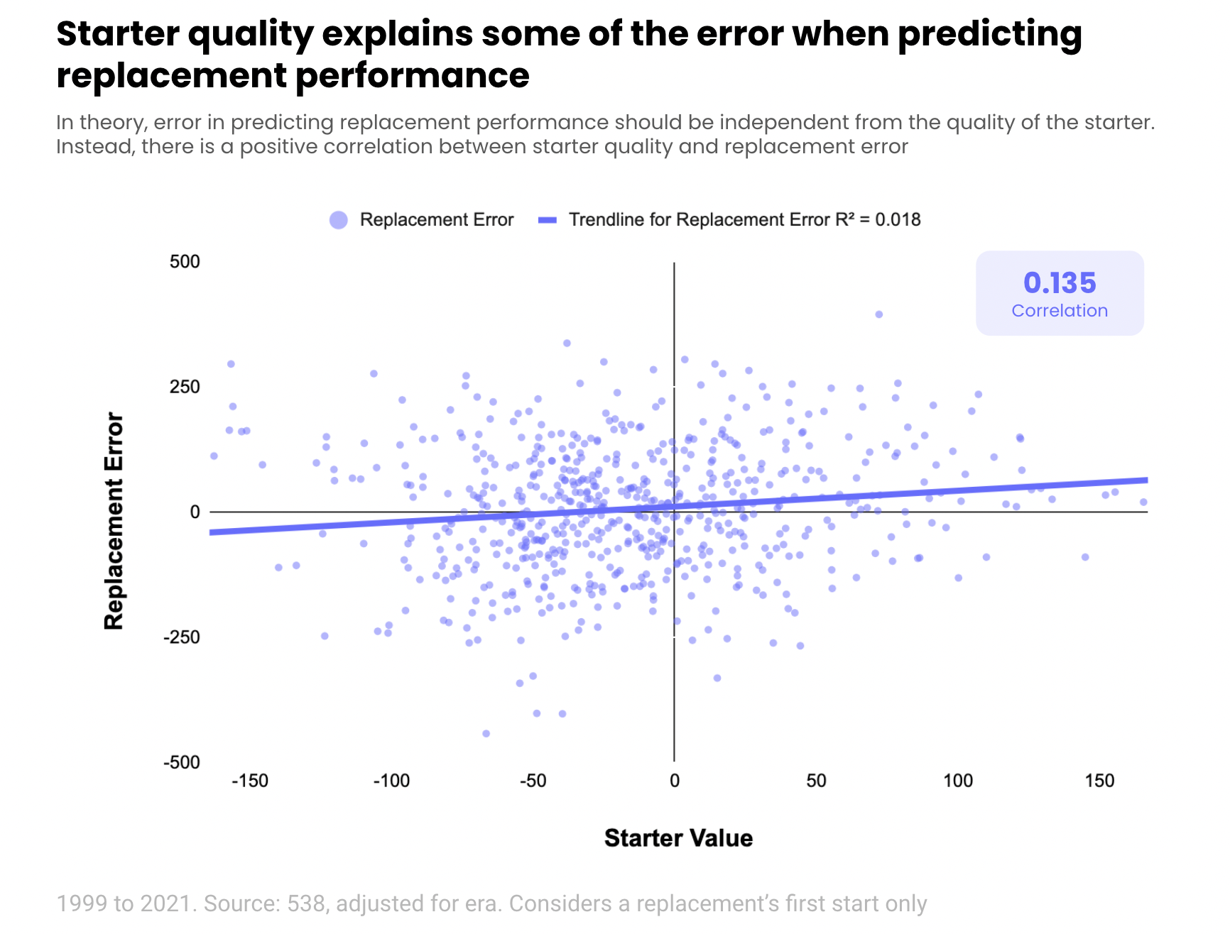 relationship-between-replacement-performance-and-starter-quality-one