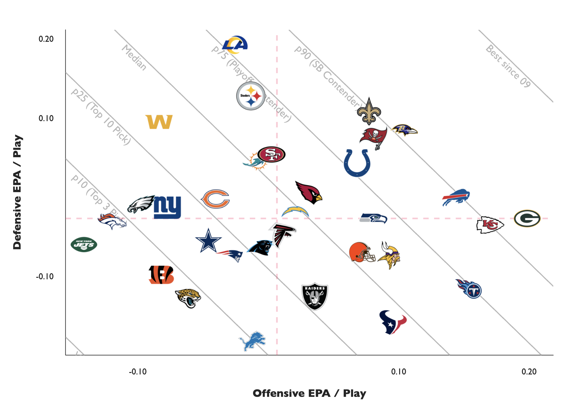expected-points-added-epa-nfl-team-tiers