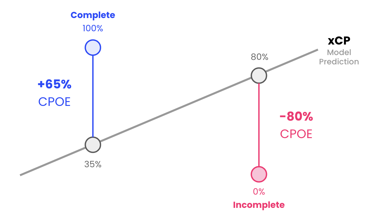 nfl-cpoe-calculation-example