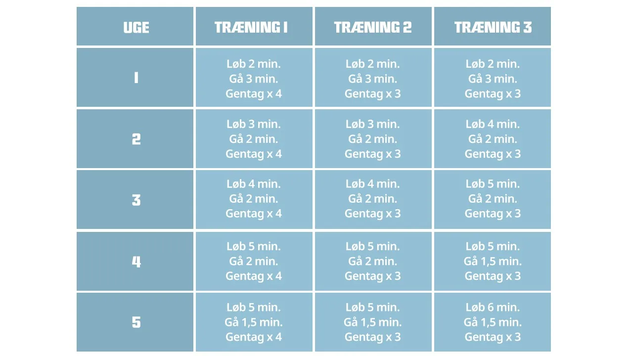 Løbeprogram 0-5 km - del 1