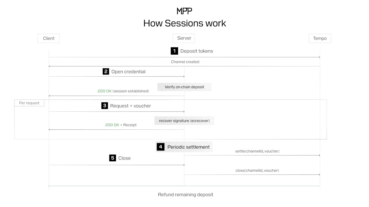 How MPP Sessions Work