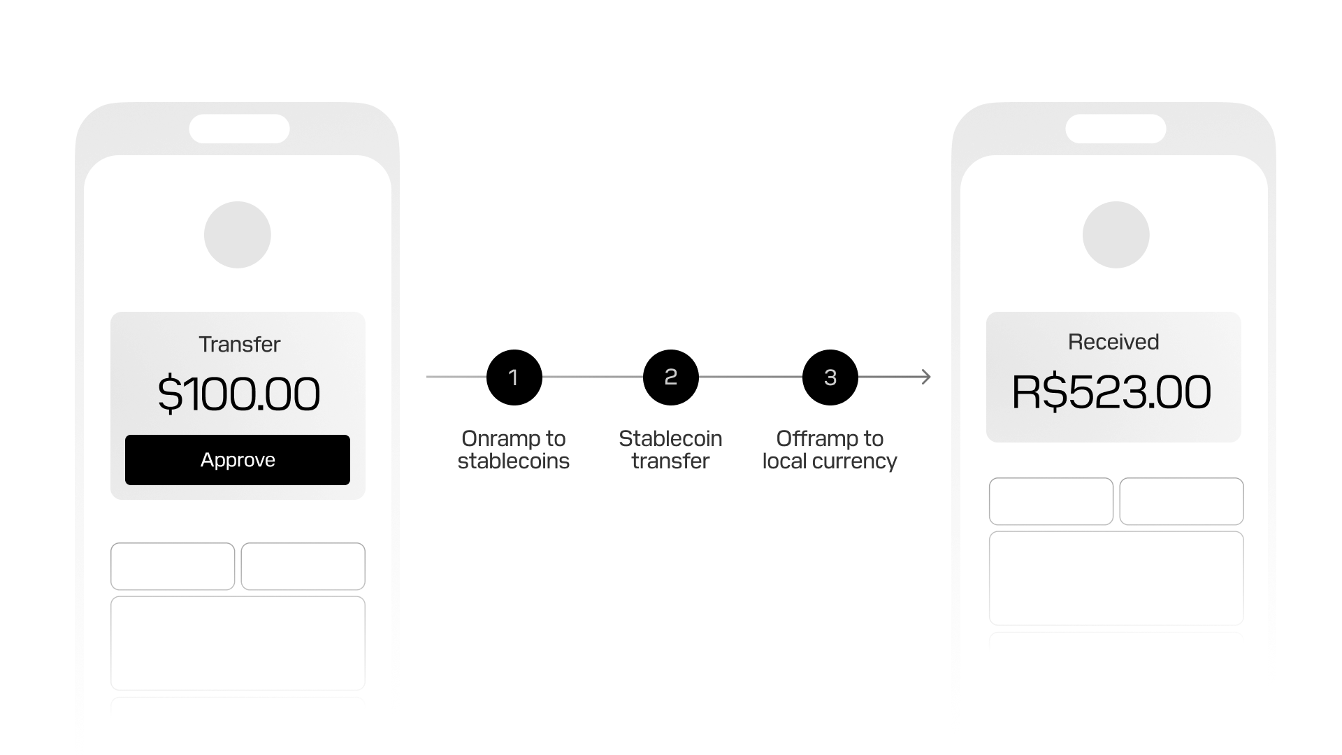 Offer cross-border payments