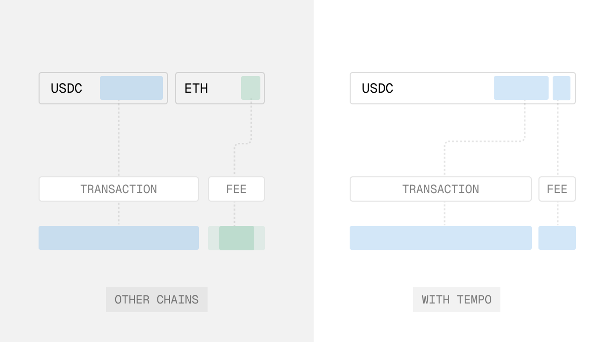Testnet is live - Stablecoin fees