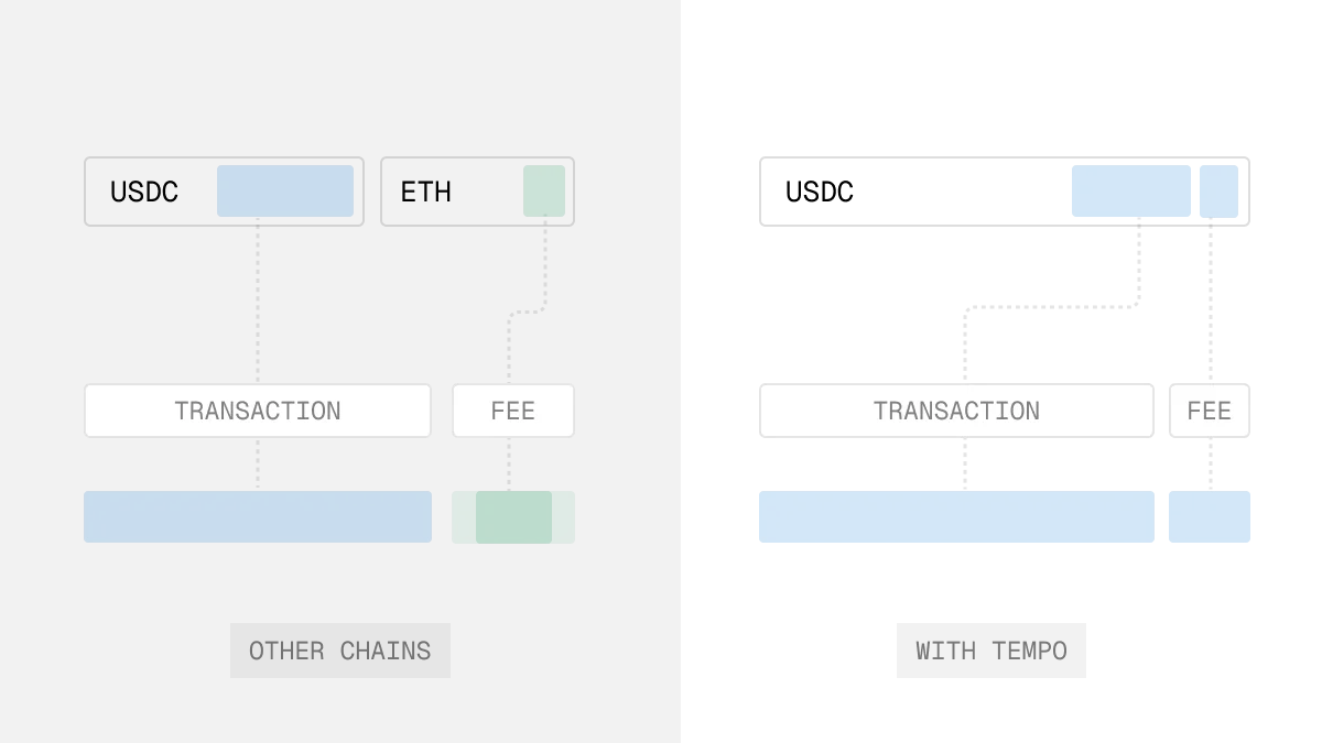 Testnet is live - Stablecoin fees