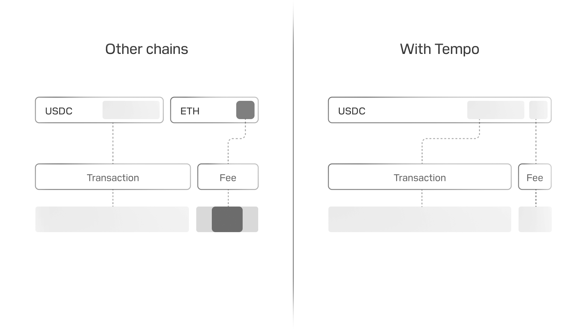 Stablecoin fees on Tempo
