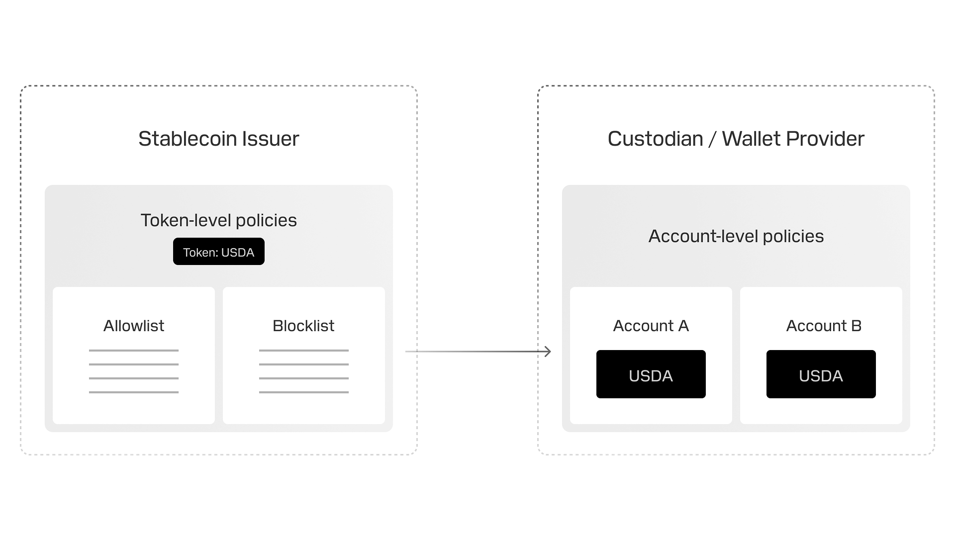 Tempo Policies
