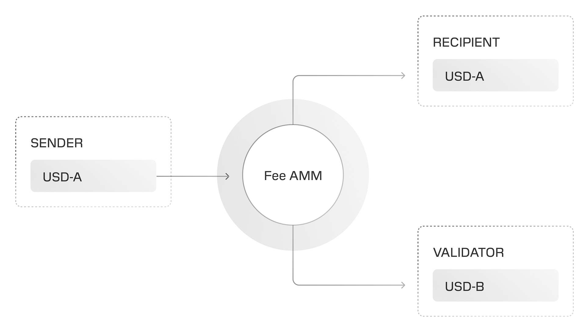 Stablecoin fees on Tempo