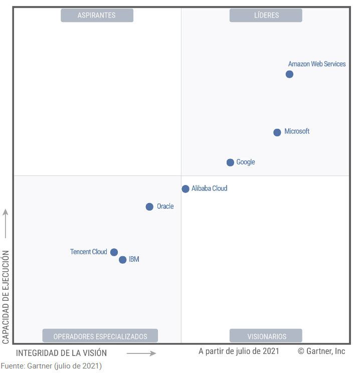 gartner_magic_quadrant_2021