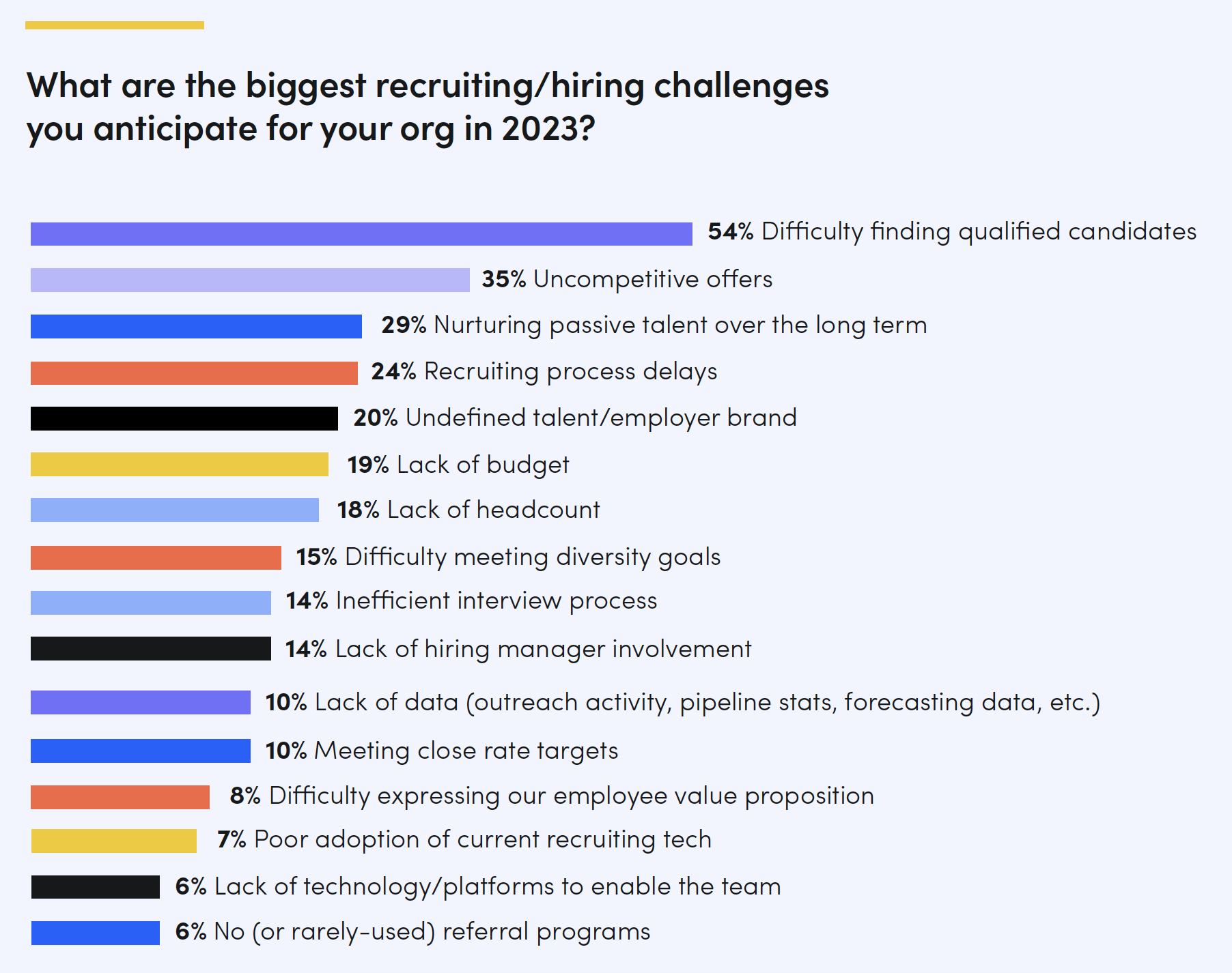 2023 recruiting trends in financial services | Gem