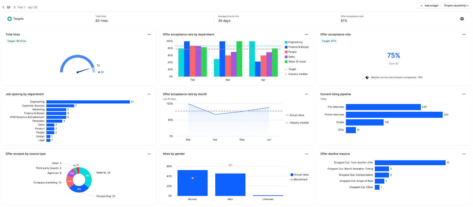 The ultimate guide to hiring dashboards: the executive dashboard | Gem