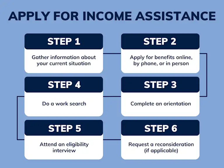 Apply for income assistance infographic
