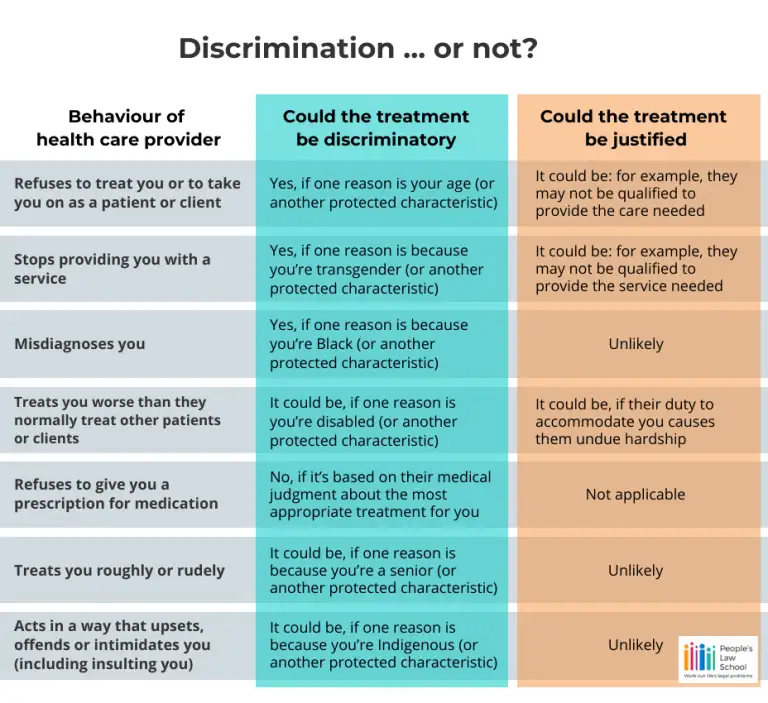 Table explaining whether certain behaviour by health care providers could be discriminatory