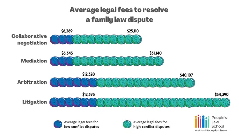 Bar graph for average legal fees to resolve a family law dispute