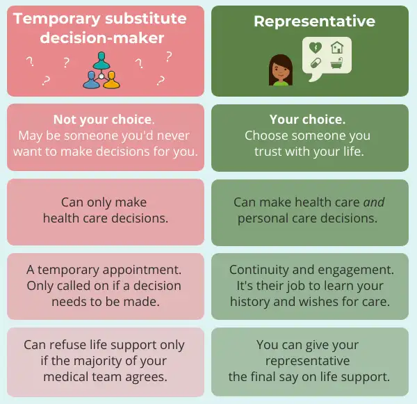Temporary substitute decision-maker infographic
