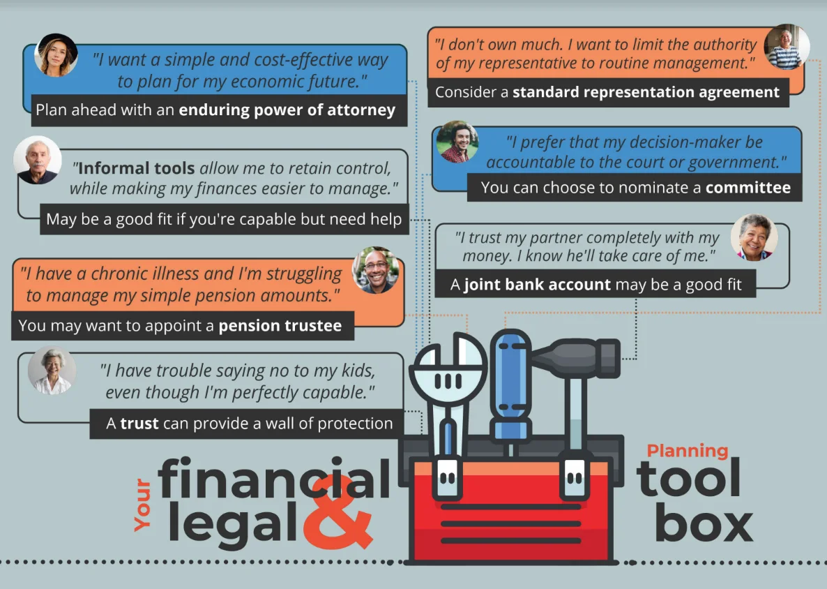 Front side of planning postcard on financial & legal toolbox