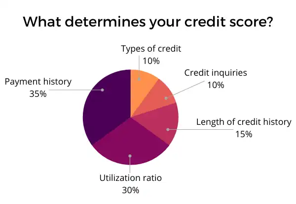 Pie chart showing a breakdown of what determines your credit score
