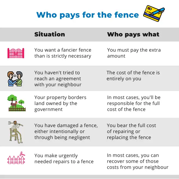 Infographic - Who pays for the fence