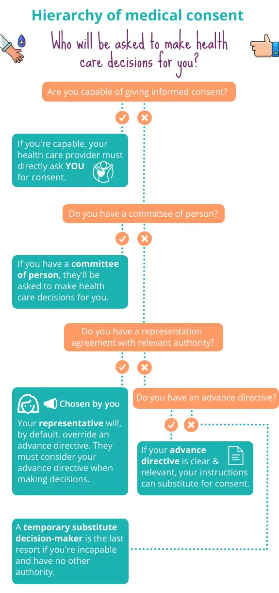 Hierarchy of medical consent infographic 