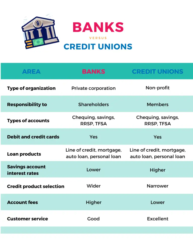 A chart explaining the differences between banks and credit unions