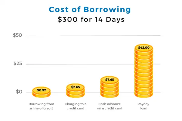 Illustration of stacks of coins showing the cost of a payday loan is expensive