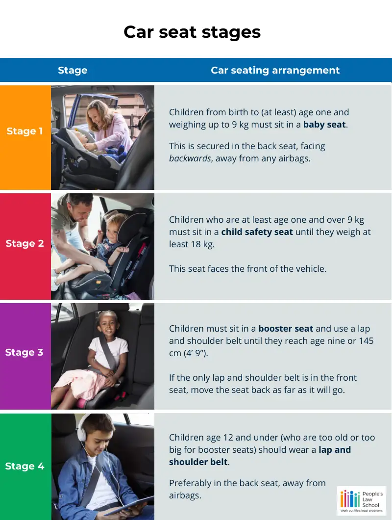 Car seat stages infographic