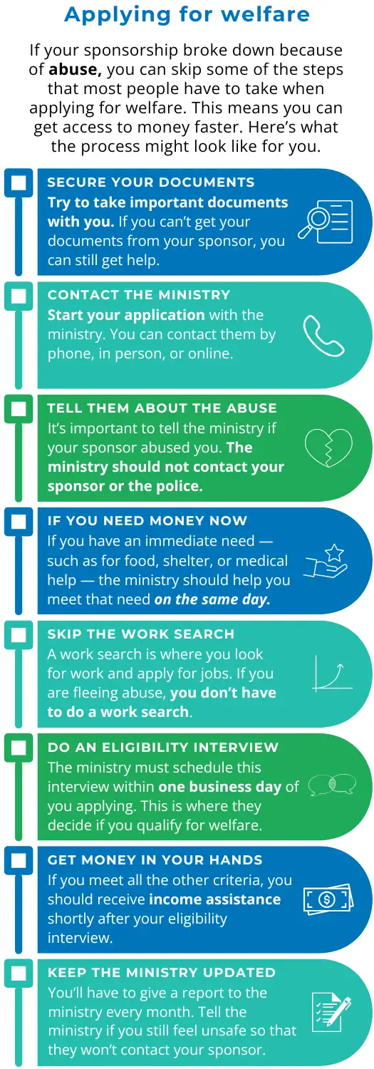 Infographic for applying for welfare if your sponsorship breaks down