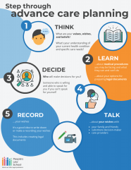 Advance Care Planning Infographic People s Law