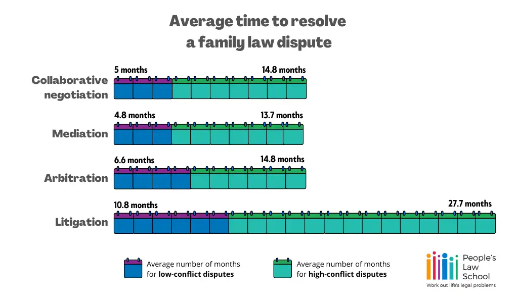 Infographic for Average time to resolve family law disputes