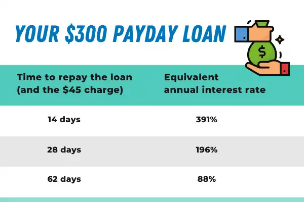 Table showing high cost of payday loans