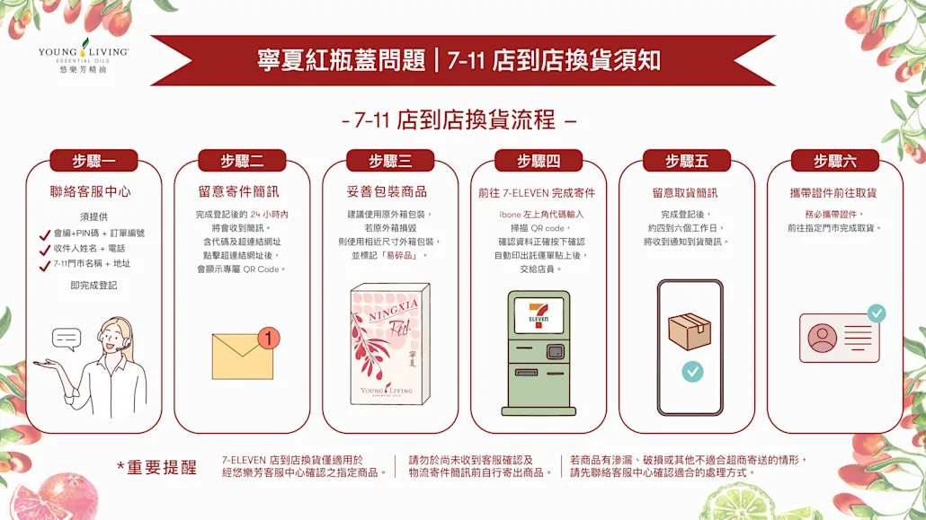 寧夏紅瓶蓋問題｜7-11 店到店換貨須知流程圖：步驟一 聯絡客服中心、步驟二 留意寄件簡訊、步驟三 妥善包裝商品、步驟四 前往 7-ELEVEN 完成寄件、步驟五 留意取貨簡訊、步驟六 攜帶證件前往取貨