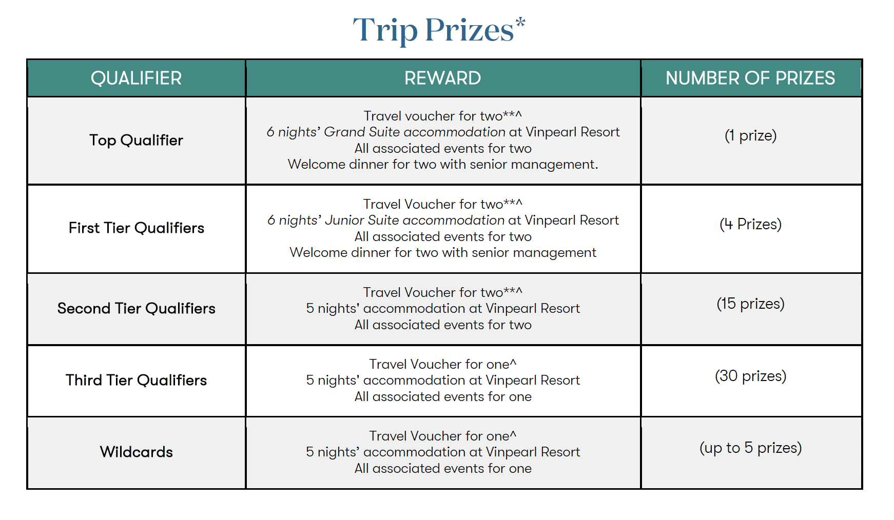 Trip prizes