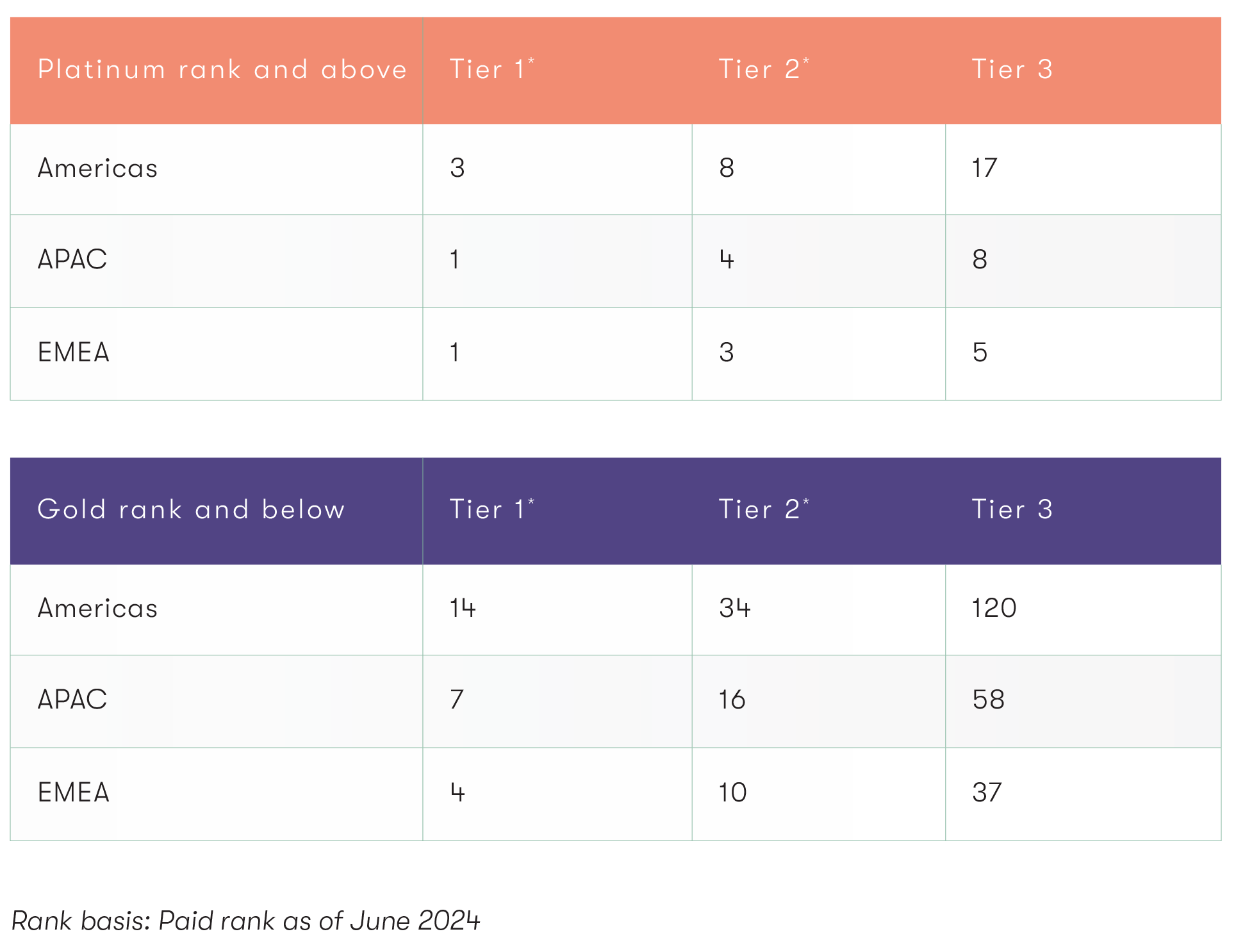 Leader board